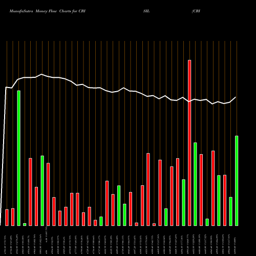 Money Flow charts share CRISIL CRISIL Limited NSE Stock exchange 