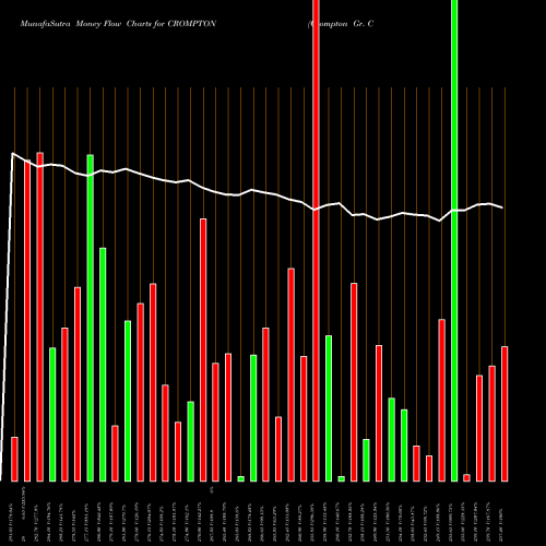 Money Flow charts share CROMPTON Crompton Gr. Con NSE Stock exchange 