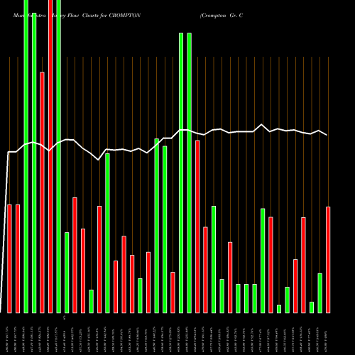 Money Flow charts share CROMPTON Crompton Gr. Con NSE Stock exchange 