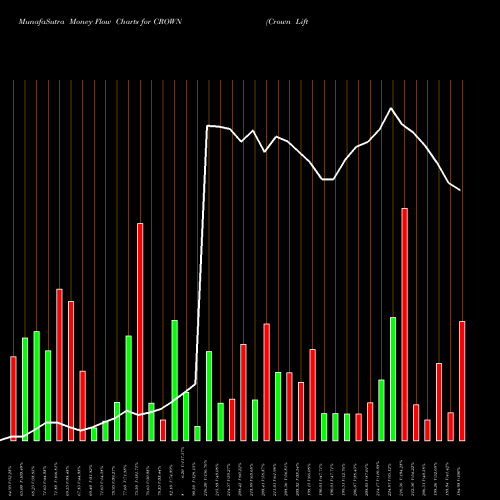 Money Flow charts share CROWN Crown Lifters NSE Stock exchange 