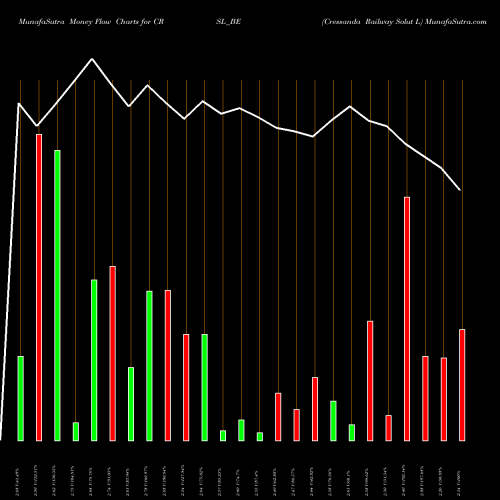 Money Flow charts share CRSL_BE Cressanda Railway Solut L NSE Stock exchange 