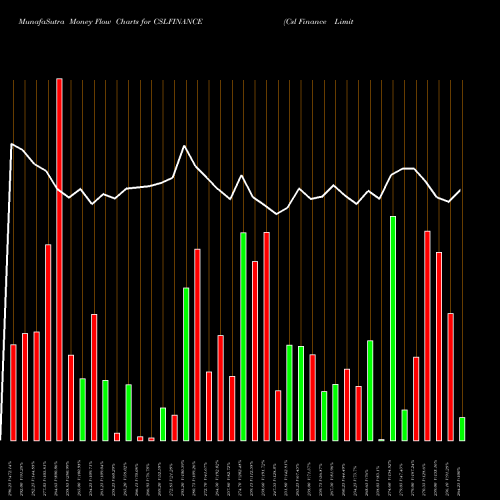 Money Flow charts share CSLFINANCE Csl Finance Limited NSE Stock exchange 