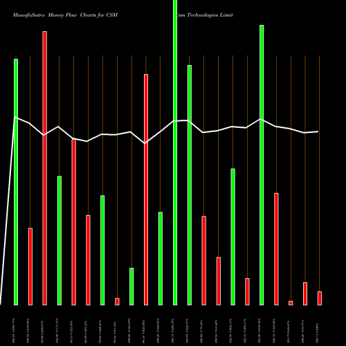 Money Flow charts share CSM Csm Technologies Limited NSE Stock exchange 