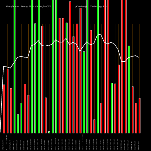 Money Flow charts share CTE Cambridge Technology Enterprises Limited NSE Stock exchange 