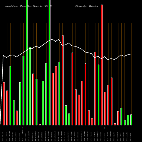 Money Flow charts share CTE_BE Cambridge Tech Enter Ltd NSE Stock exchange 