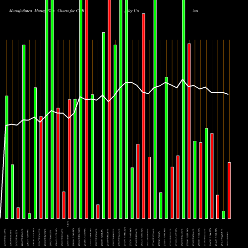 Money Flow charts share CUB City Union Bank Limited NSE Stock exchange 