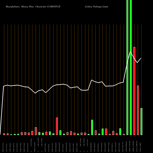 Money Flow charts share CUBEXTUB Cubex Tubings Limited NSE Stock exchange 