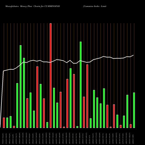 Money Flow charts share CUMMINSIND Cummins India Limited NSE Stock exchange 