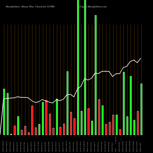 Money Flow charts share CUPID Cupid NSE Stock exchange 