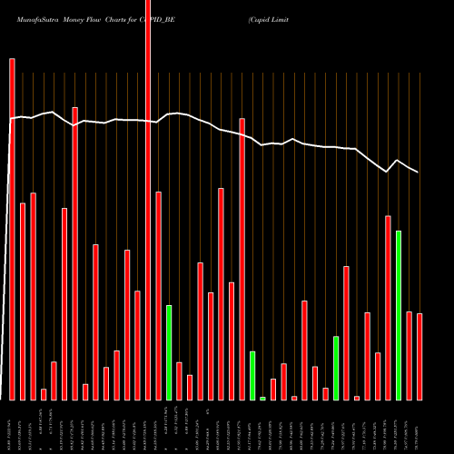 Money Flow charts share CUPID_BE Cupid Limited NSE Stock exchange 