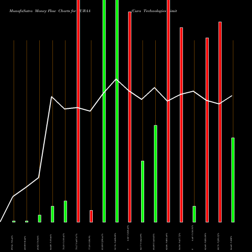 Money Flow charts share CURAA Cura Technologies Limited NSE Stock exchange 