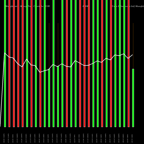 Money Flow charts share CURIS_SM Curis Lifesciences Ltd NSE Stock exchange 