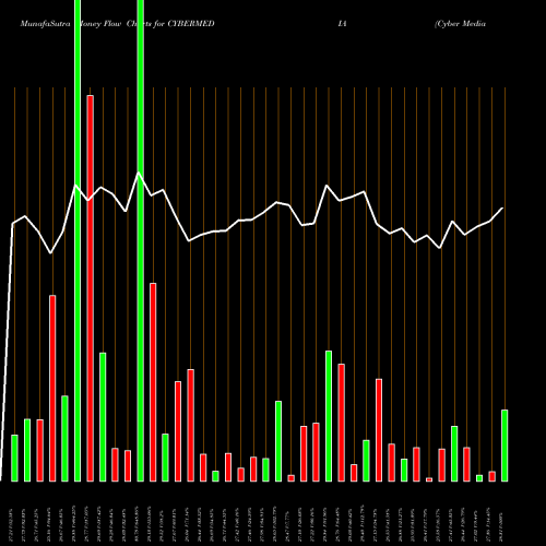 Money Flow charts share CYBERMEDIA Cyber Media (India) Limited NSE Stock exchange 