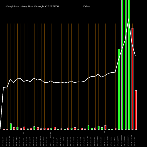 Money Flow charts share CYBERTECH Cybertech Systems And Software Limited NSE Stock exchange 