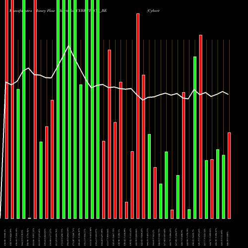 Money Flow charts share CYBERTECH_BE Cybertech Systems & Softw NSE Stock exchange 