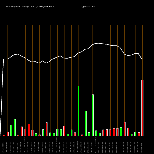 Money Flow charts share CYIENT Cyient Limited NSE Stock exchange 