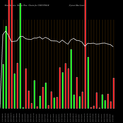 Money Flow charts share CYIENTDLM Cyient Dlm Limited NSE Stock exchange 