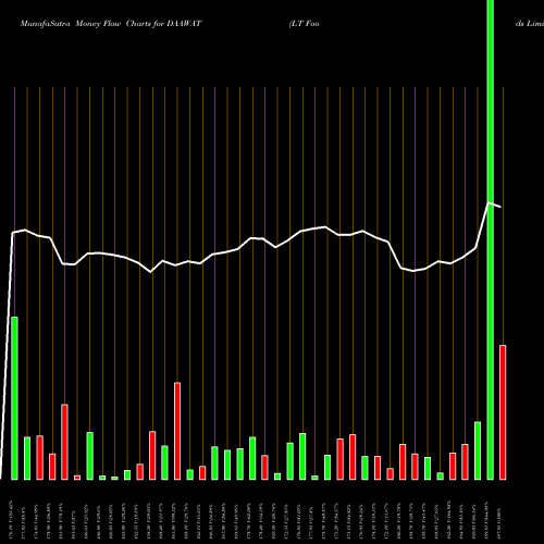 Money Flow charts share DAAWAT LT Foods Limited NSE Stock exchange 