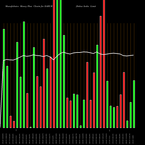 Money Flow charts share DABUR Dabur India Limited NSE Stock exchange 