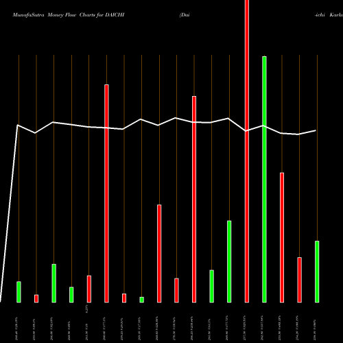 Money Flow charts share DAICHI Dai-ichi Karkaria Ltd. NSE Stock exchange 