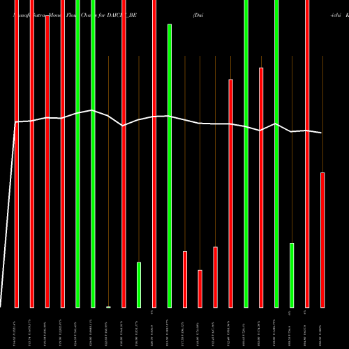 Money Flow charts share DAICHI_BE Dai-ichi Karkaria Ltd. NSE Stock exchange 