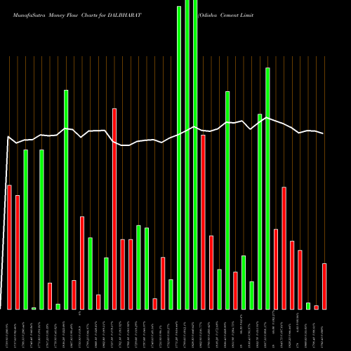 Money Flow charts share DALBHARAT Odisha Cement Limited NSE Stock exchange 