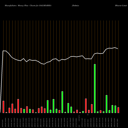Money Flow charts share DALMIABHA Dalmia Bharat Limited NSE Stock exchange 