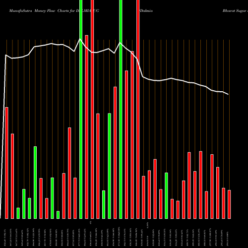 Money Flow charts share DALMIASUG Dalmia Bharat Sugar And Industries Limited NSE Stock exchange 