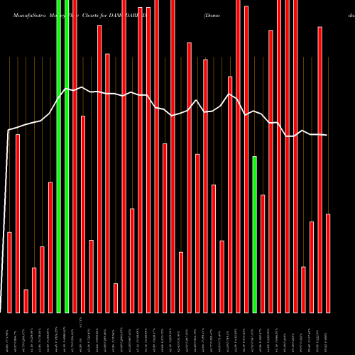 Money Flow charts share DAMODARIND Damodar Indust. NSE Stock exchange 