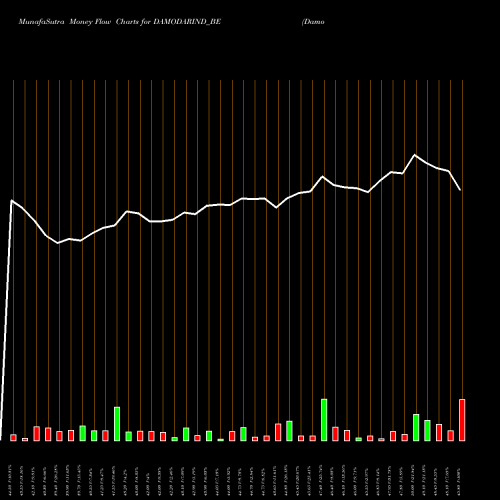 Money Flow charts share DAMODARIND_BE Damodar Industries Ltd NSE Stock exchange 