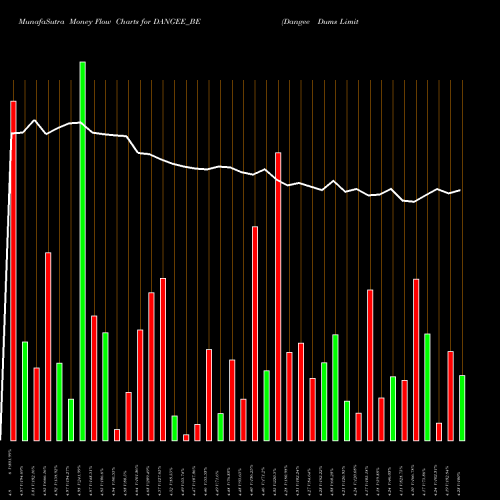 Money Flow charts share DANGEE_BE Dangee Dums Limited NSE Stock exchange 