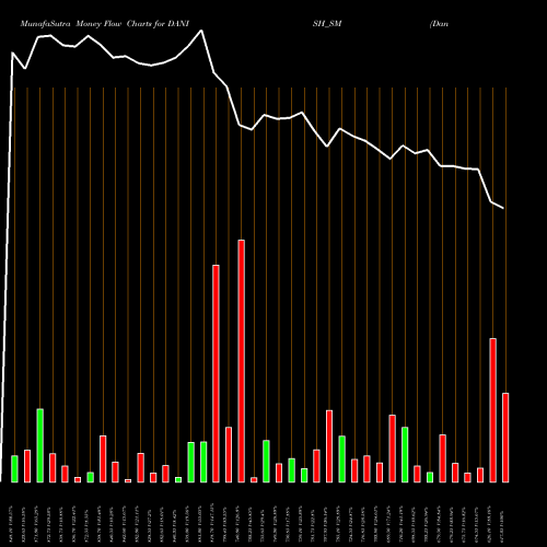 Money Flow charts share DANISH_SM Danish Power Limited NSE Stock exchange 
