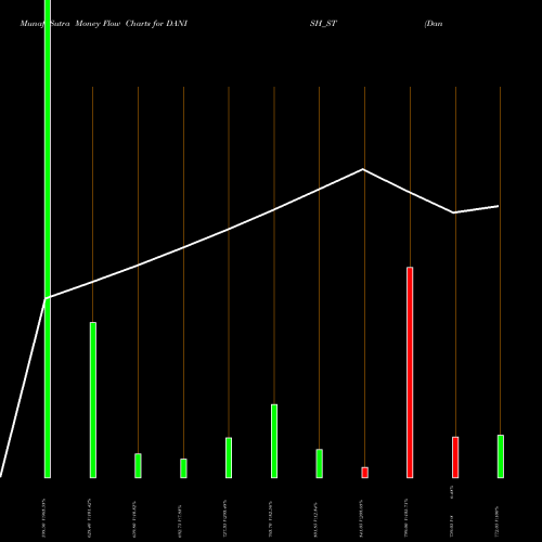 Money Flow charts share DANISH_ST Danish Power Limited NSE Stock exchange 
