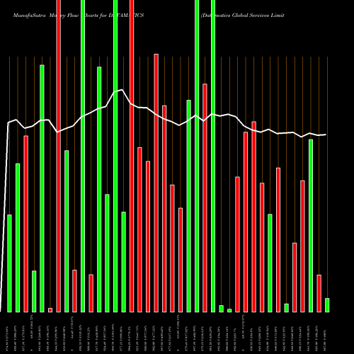 Money Flow charts share DATAMATICS Datamatics Global Services Limited NSE Stock exchange 