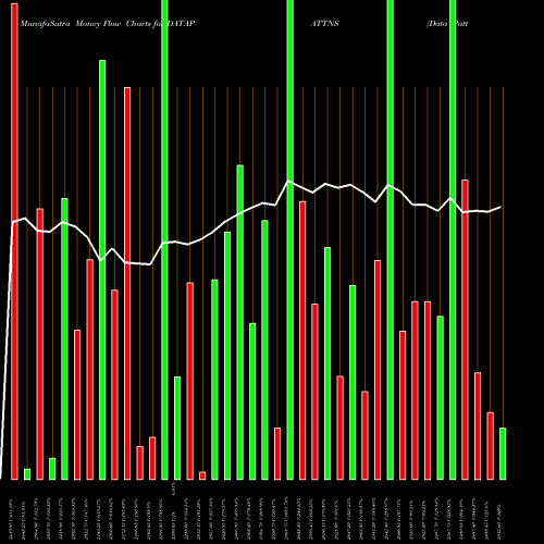 Money Flow charts share DATAPATTNS Data Patterns India Ltd NSE Stock exchange 