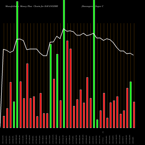 Money Flow charts share DAVANGERE Davangere Sugar Company L NSE Stock exchange 