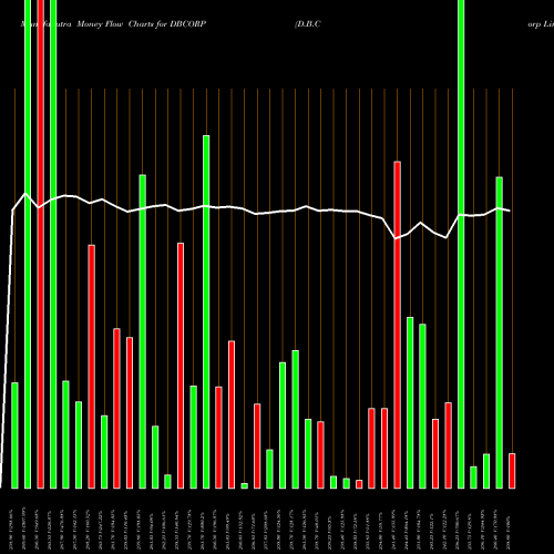 Money Flow charts share DBCORP D.B.Corp Limited NSE Stock exchange 