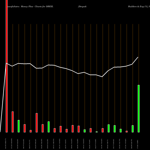 Money Flow charts share DBEIL Deepak Builders & Eng I L NSE Stock exchange 