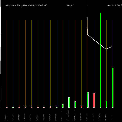 Money Flow charts share DBEIL_BE Deepak Builders & Eng I L NSE Stock exchange 