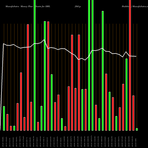 Money Flow charts share DBL Dilip Buildcon NSE Stock exchange 