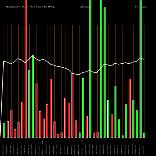 Money Flow charts share DBOL Dhampur Bio Organics Ltd NSE Stock exchange 