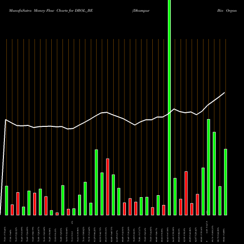 Money Flow charts share DBOL_BE Dhampur Bio Organics Ltd NSE Stock exchange 