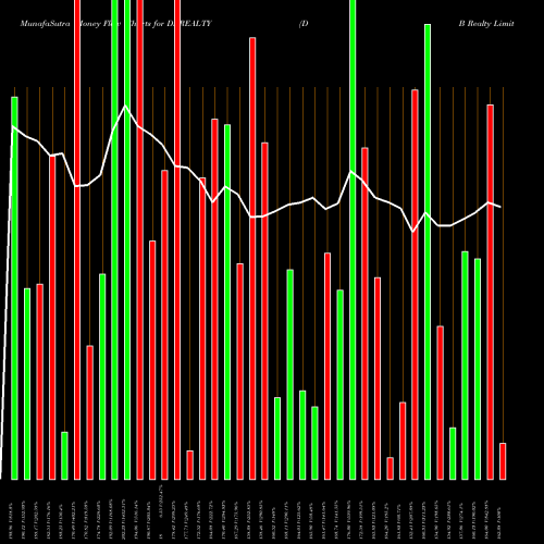 Money Flow charts share DBREALTY D B Realty Limited NSE Stock exchange 