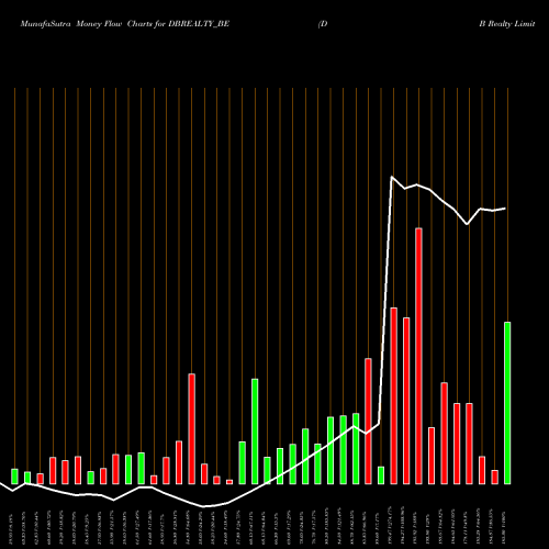 Money Flow charts share DBREALTY_BE D B Realty Limited NSE Stock exchange 