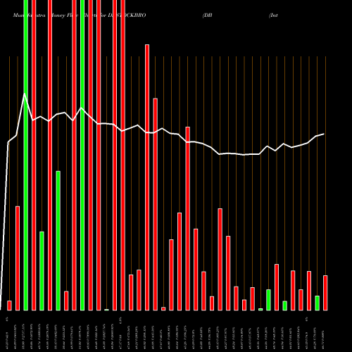 Money Flow charts share DBSTOCKBRO DB (International) Stock Brokers Limited NSE Stock exchange 