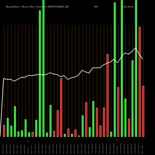 Money Flow charts share DBSTOCKBRO_BE Db (int) Stock Brokers NSE Stock exchange 