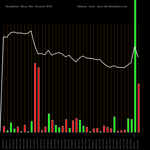 Money Flow charts share DCAL Dishman Carbo Amcis Ltd NSE Stock exchange 