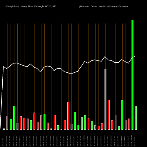 Money Flow charts share DCAL_BE Dishman Carbo Amcis Ltd NSE Stock exchange 
