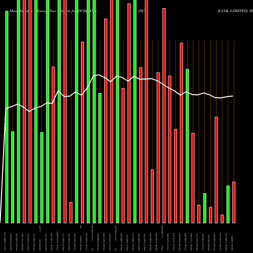 Money Flow charts share DCBBANK DCB BANK LIMITED NSE Stock exchange 