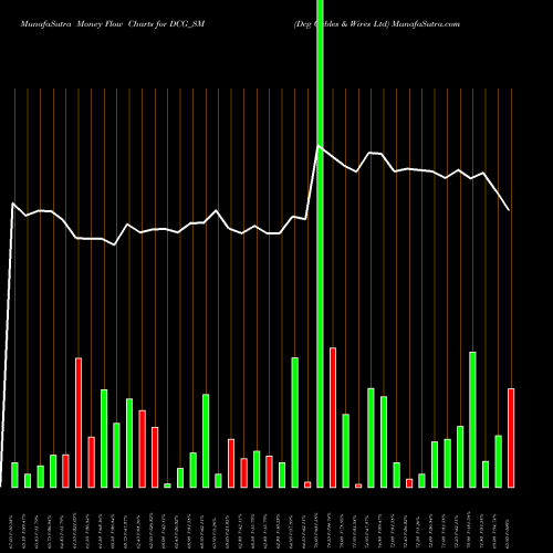 Money Flow charts share DCG_SM Dcg Cables & Wires Ltd NSE Stock exchange 